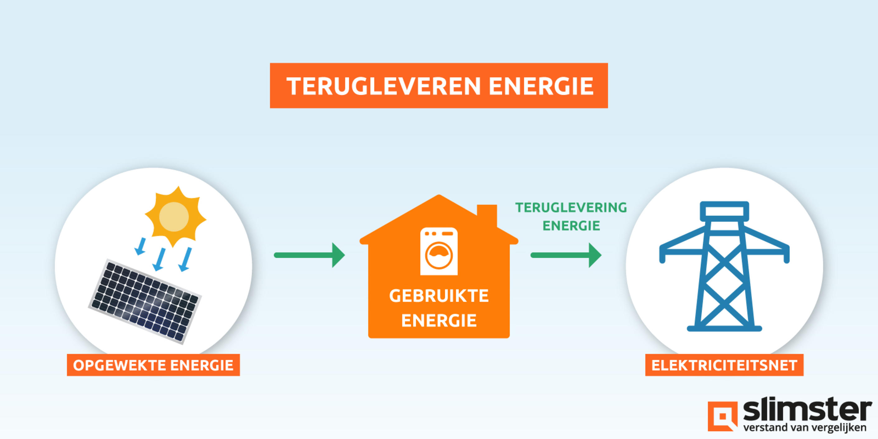 Terugleveren energie