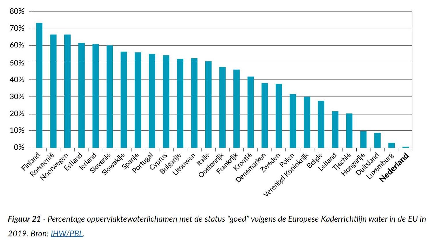 2019 Kwaliteit oppervlaktewater EU