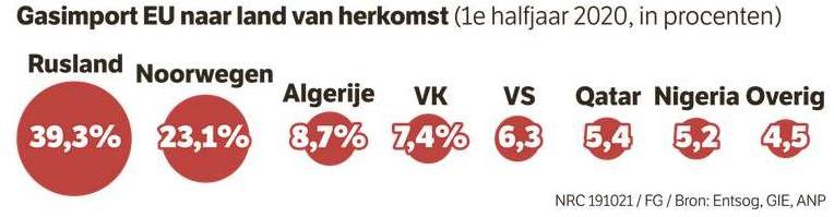 Gasimport EU naar herkomst