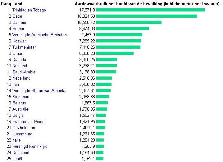 gasverbruik per land top 25