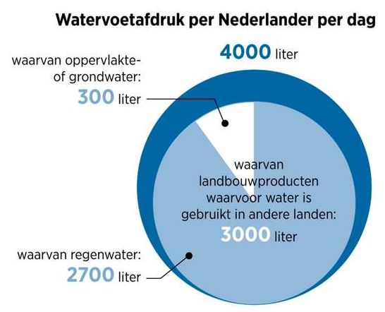 Watervoetafdruk per Nederlander per dag Trouw