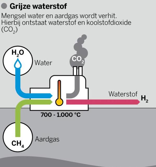 grijze waterstof