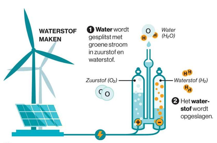 waterstof maken uit stroom