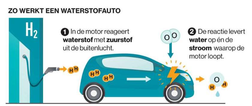 zo werkt een waterstofauto