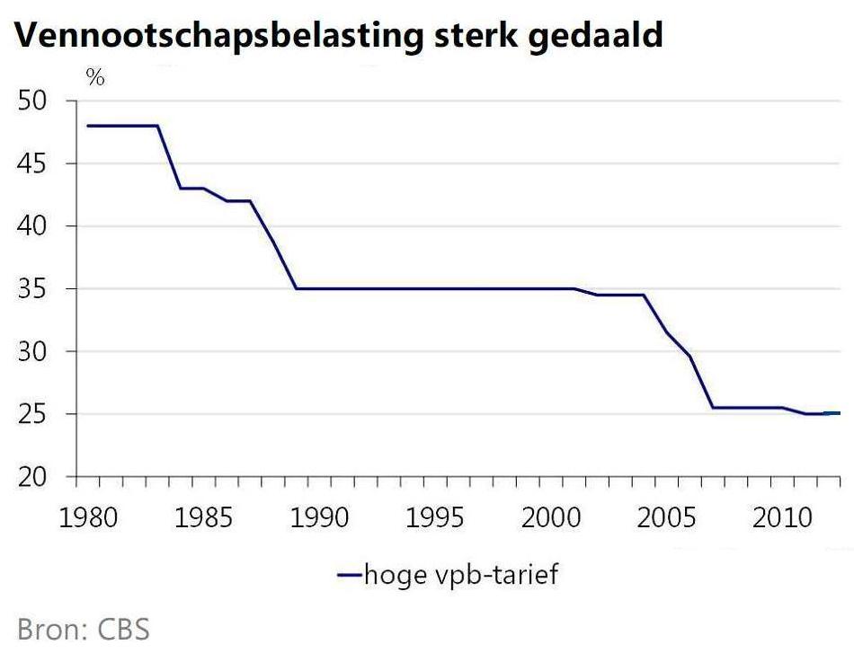 bedrijven betalen minder