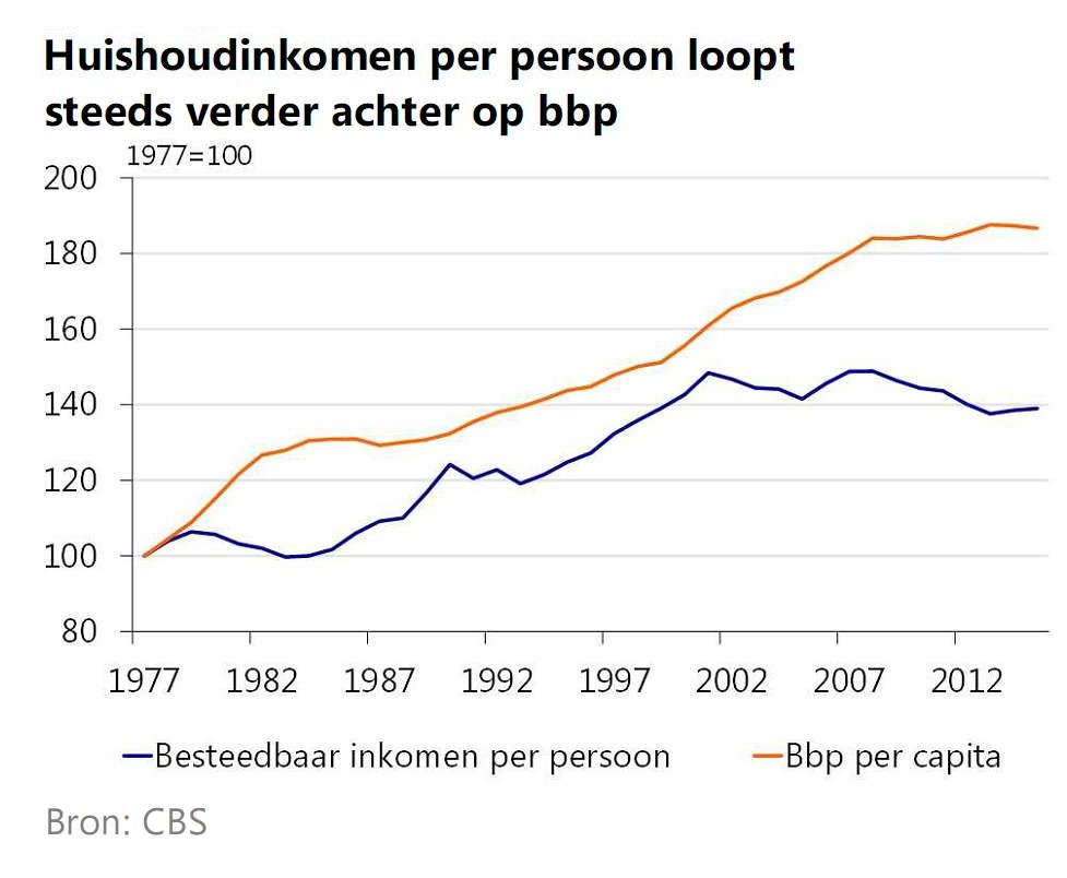 huishoudinkomen en BBP