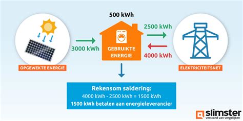 uitleg salderen