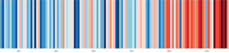 klimaatstrepen vanaf 1900